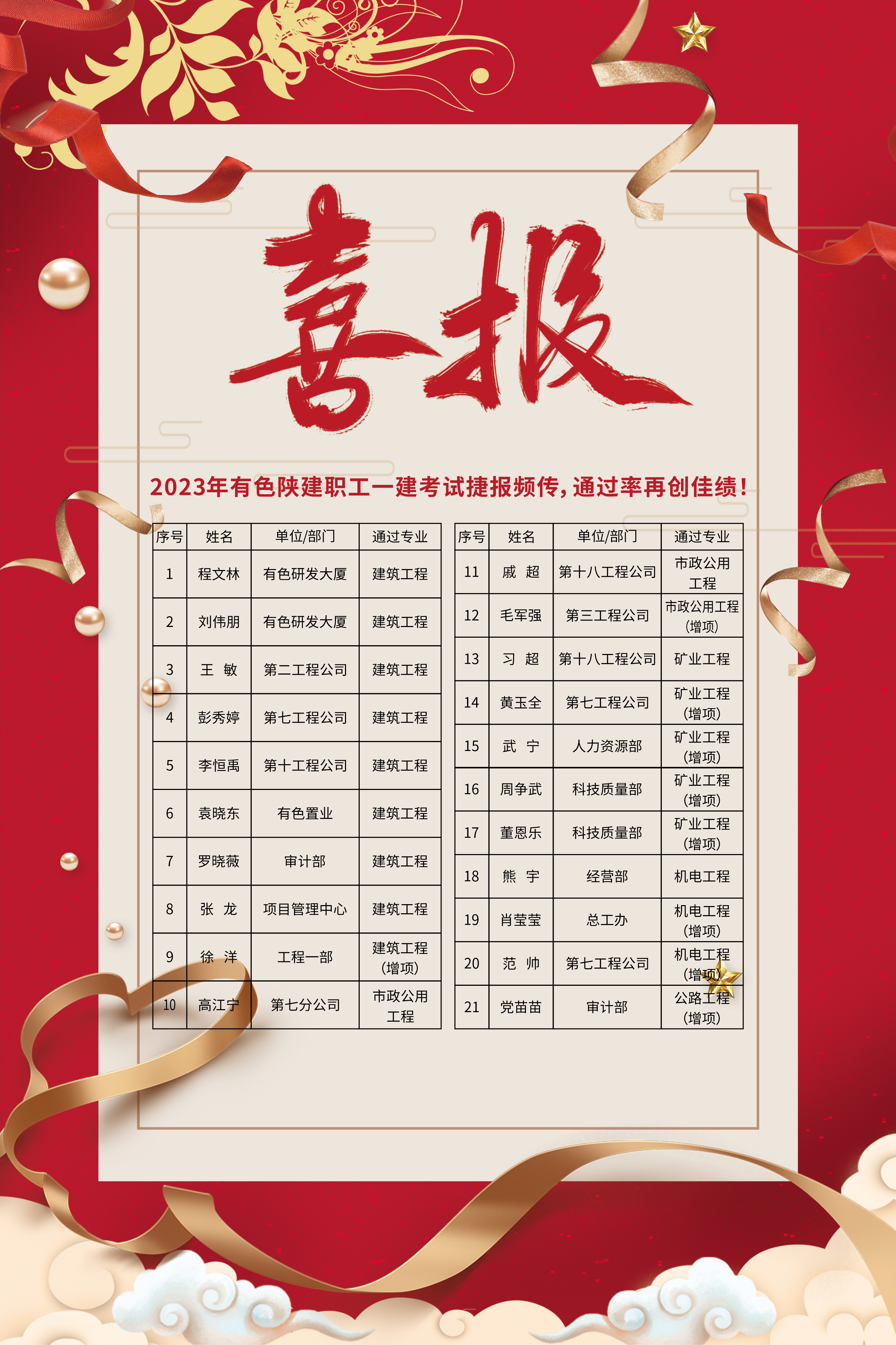 喜報！2023年公司21人通過一級建造師考試，創(chuàng)歷史新高！